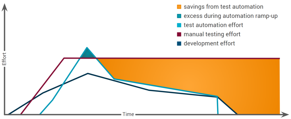 Graph comparing effort over time to show positive savings from test automation