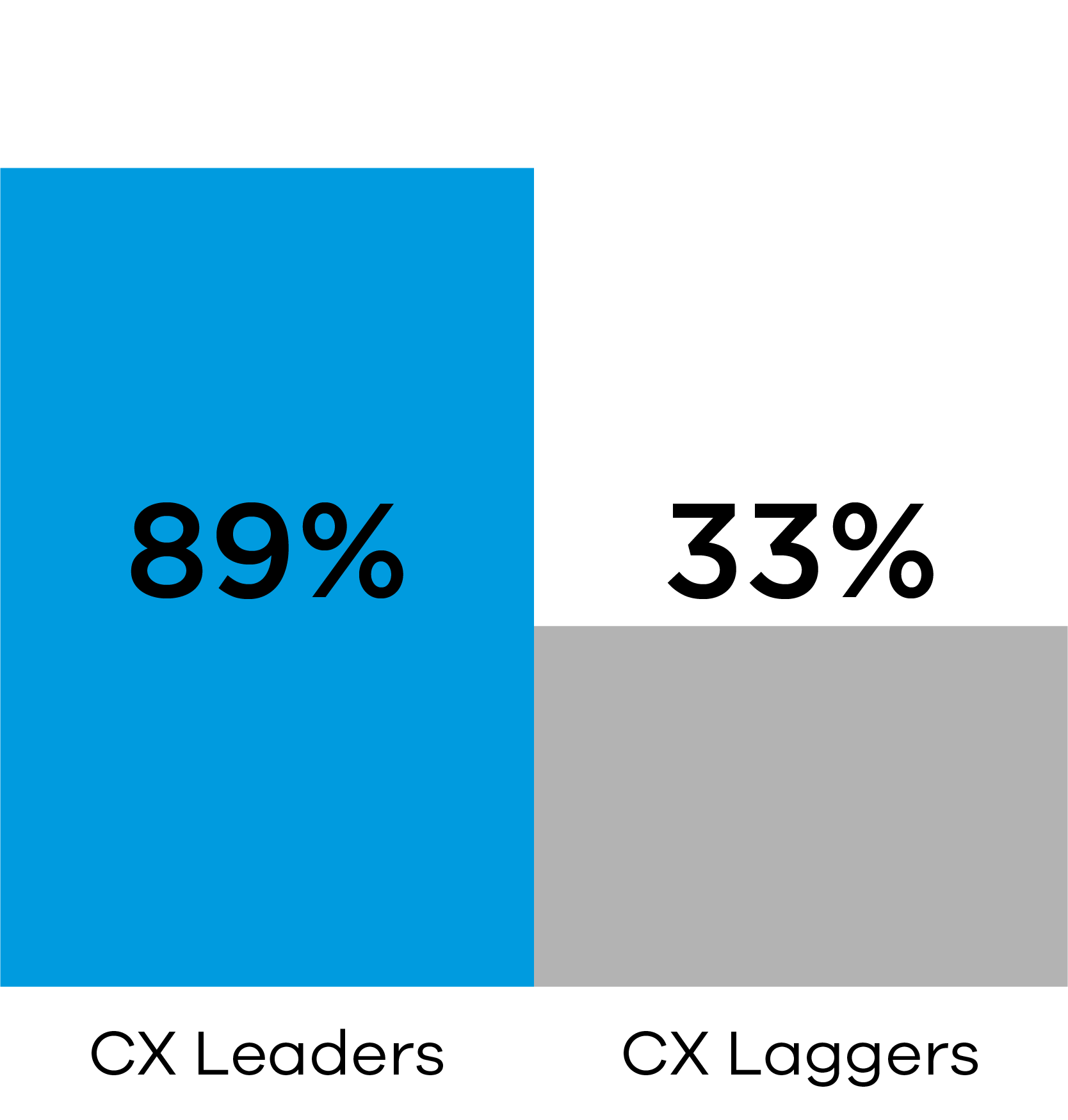 CX Leaders 89% vs CX Laggers 33%