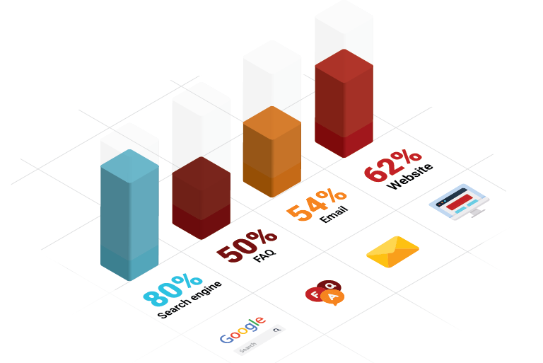 Google 80%; FAQ 50%; email 54%; website 62%