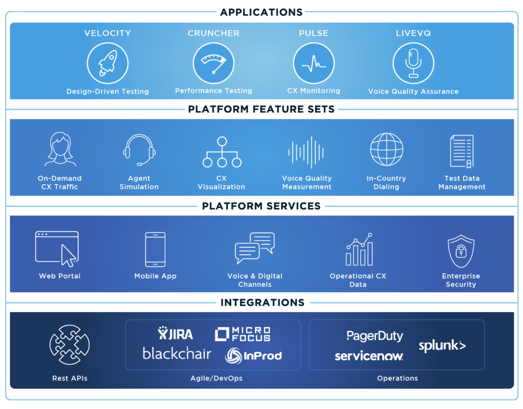 Cyara platform overview-applications, feature sets, services, integrations
