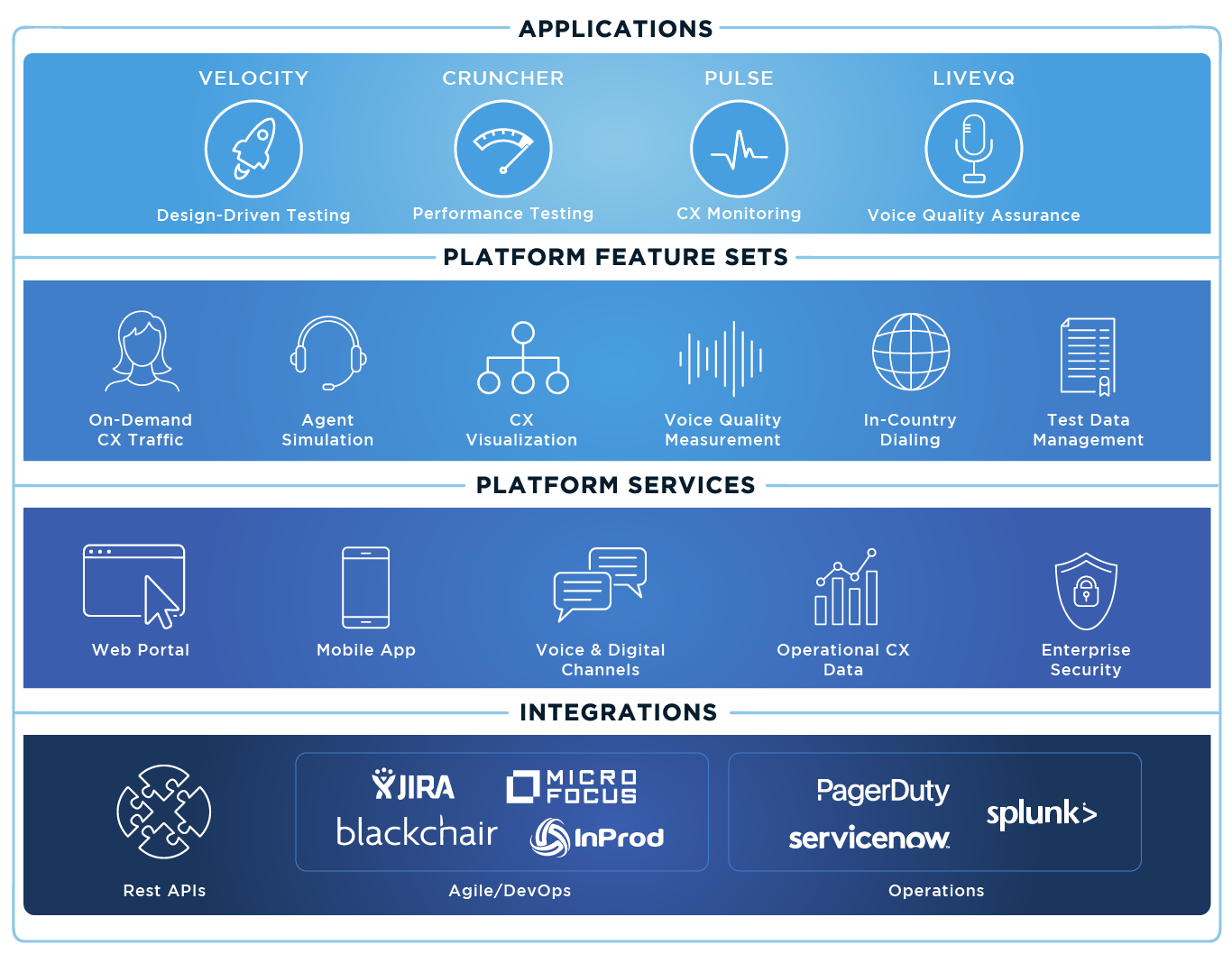 Cyara Platform applications, feature sets, services, integrations