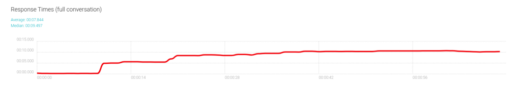 graph showing response times increasing