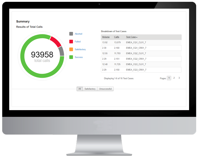 Monitor showing Cyara platform results of total calls