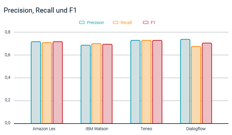 Graph comparing Precision, Recall and F1 among Amazon Lex, IBM Watson, Teneo, and Dialogflow. Teneo shows highest combined score.