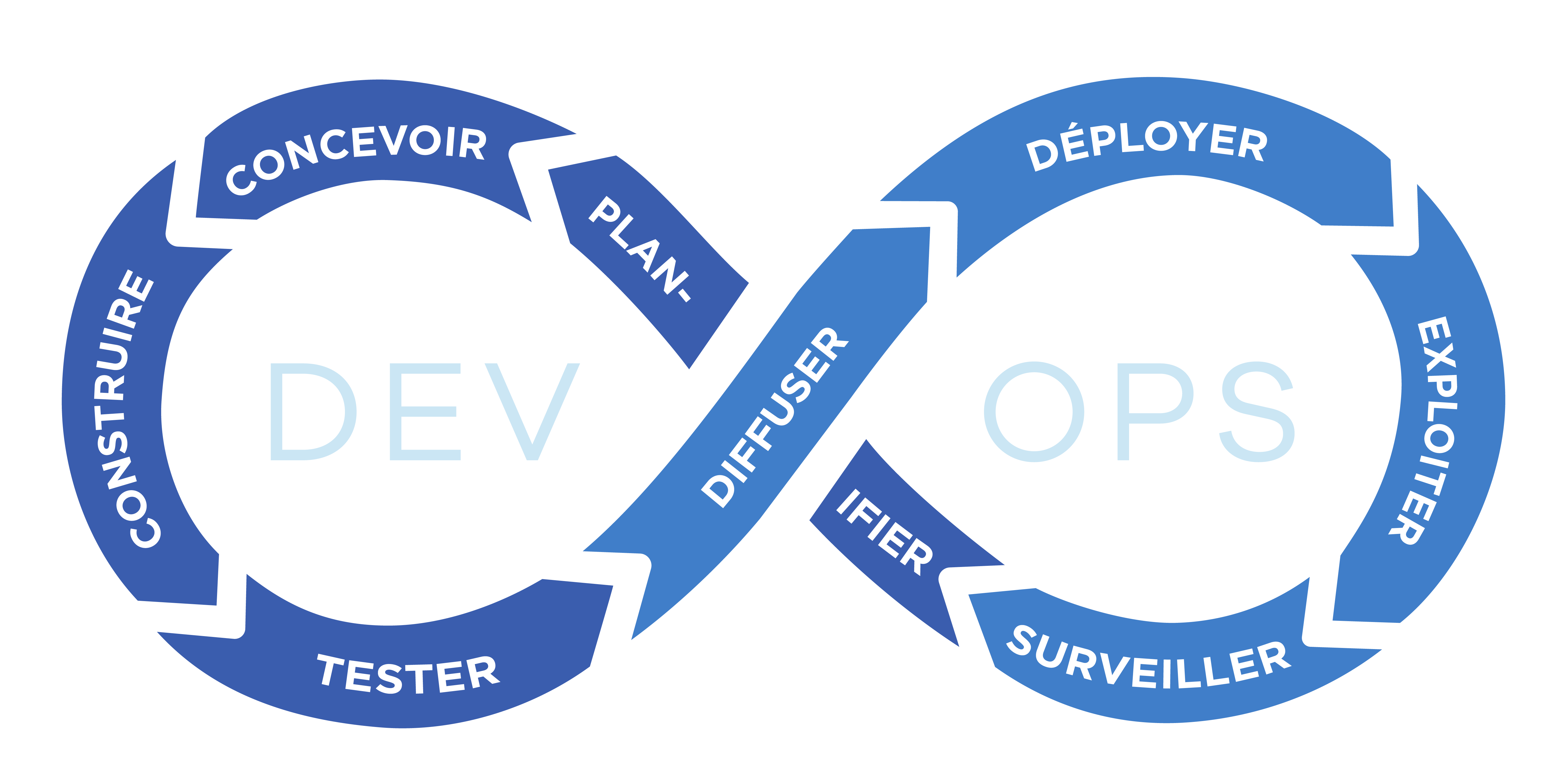La boucle infinie de DevOps : planifier, concevoir, construire, tester, diffuser, déployer, exploiter, surveiller...