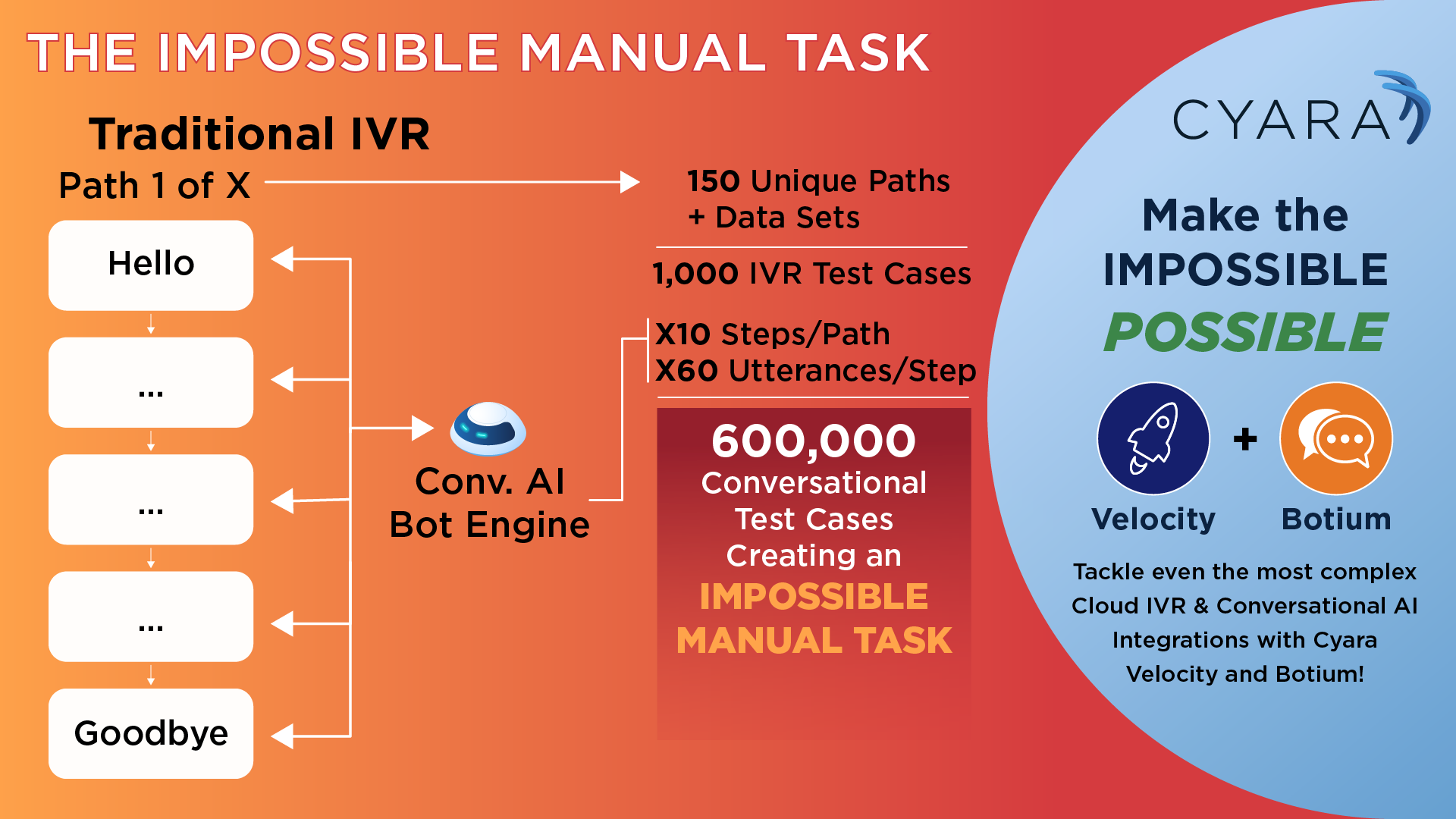Image of illustrated flow chart. traditional ivr flow shows path 1 of x. 'hello' box to 'goodbye' boxes all pointing towards 'conversational ai bot engine' icon.