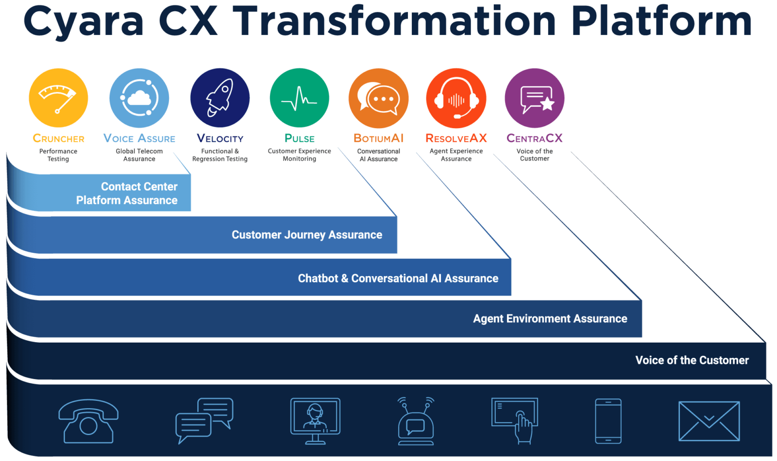 Cyara CX Transformation Platform-products including Cruncher, Voice Assure, Velocity, Pulse, BotiuAI, ResolveAX, CentraCX