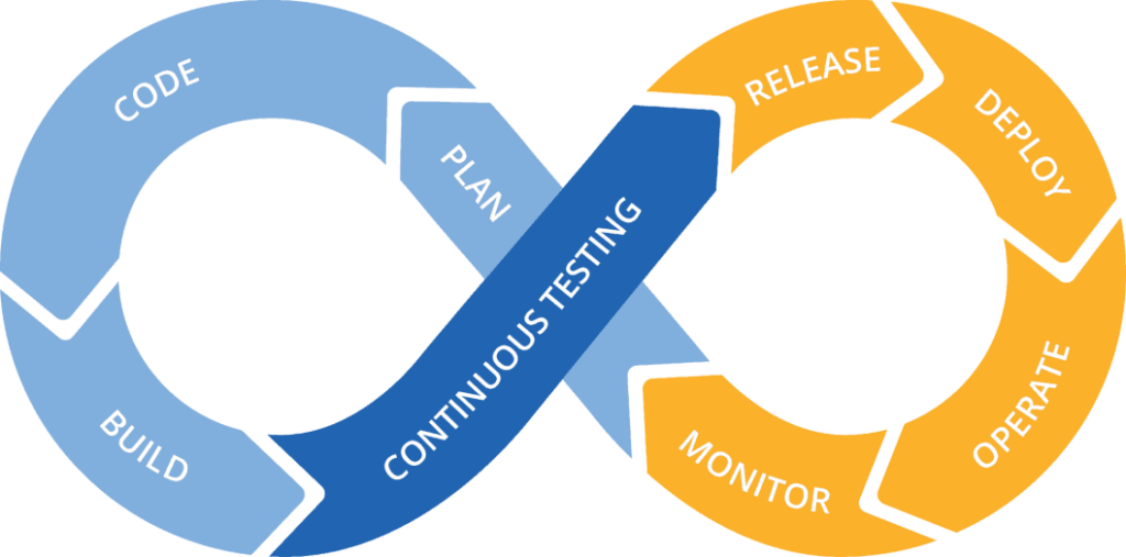 devops loop-plan, code, build, continuous testing, release, deploy, operate, monitor