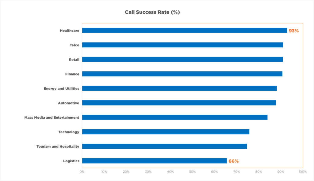 bar chart showing call success rates among verticals: Healthcare leading at 93%, logistics lagging at 66%