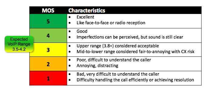 Table showing MOS values from 5 to 1 with descriptive characteristics. Expected VoIP Range = 3.5 to 4.2