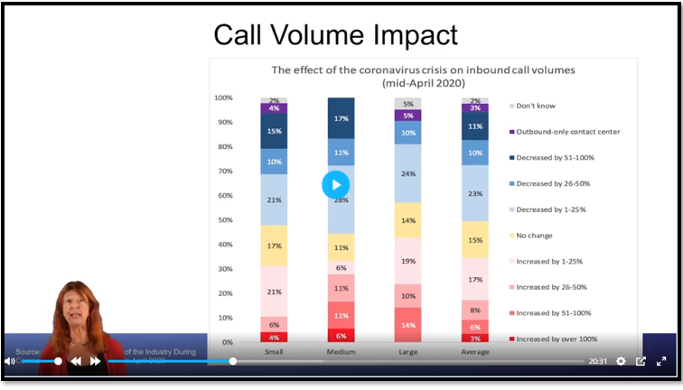 Screenshot of Blair Pleasant's presentation at Xchange; chart illustrating that “…depending on the vertical you’re in, you’re going to see either increased volumes or decrease volumes.”