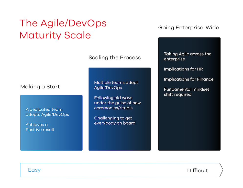 Agile/DeOps Maturity scale: start, scale, go enterprise-wide