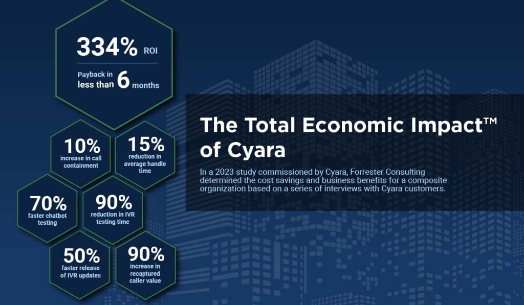 Cyara Total Economic Impact by Forrester: 334% ROI; Payback in less than 6mos; 70% faster chatbot testing; 90% reduction in IVR testing time; 50% faster release of IVR updates.