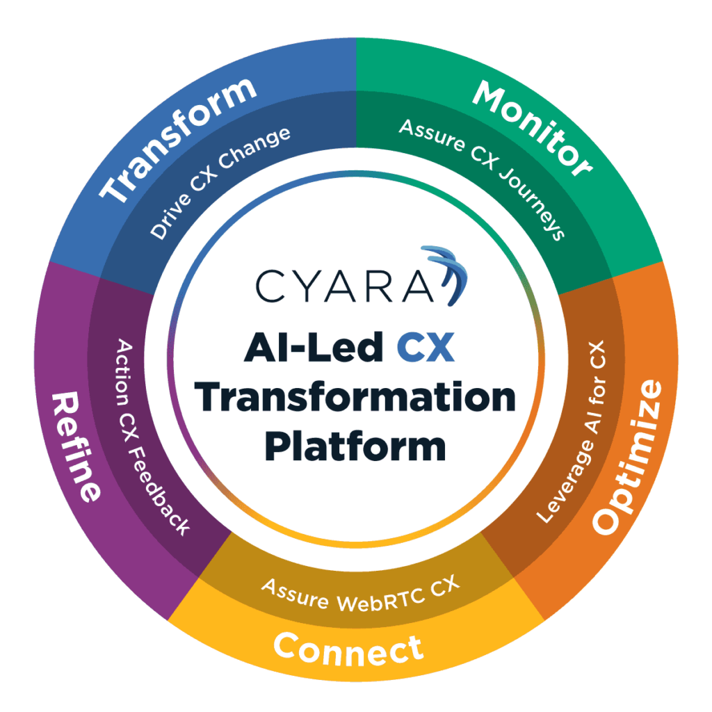 Cyara AI-Led CX Transformation Platform-Monitor, Optimize, Connect, Refine, Transform