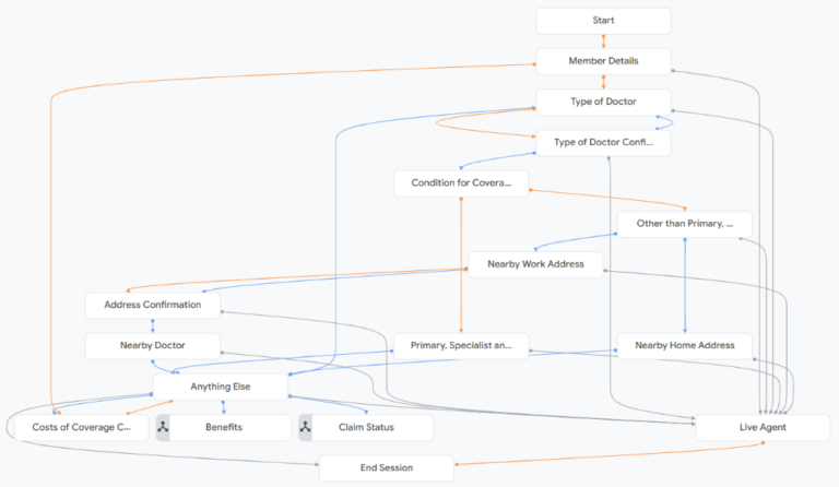 Dialogflow CX Best Practices—Part 1: Pages and Flows — Cyara