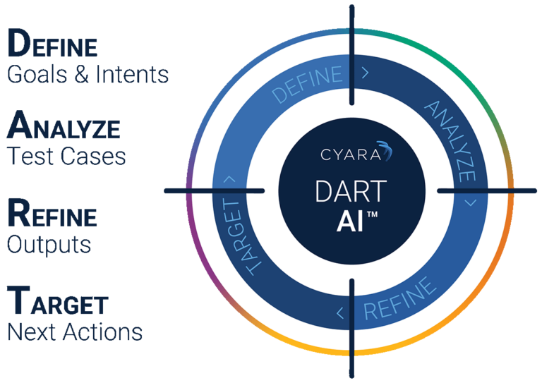 Cyara DART AI-Define, Analyze, Refine, Target