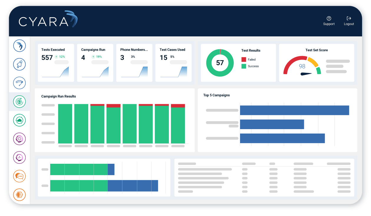 Cyara Pulse 360 dashboard-test results