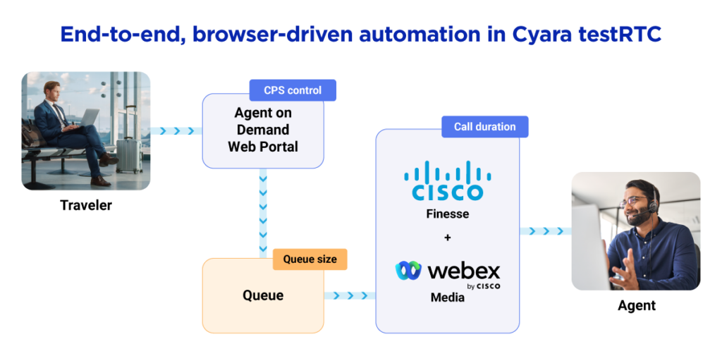WebRTC assurance flow for testRTC